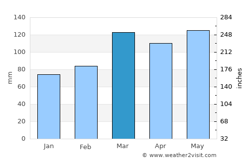 Boonville average rain in March