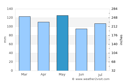 Boonville average rain in May