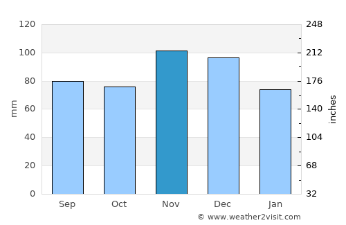 Boonville average rain in November