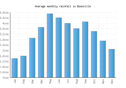 Boonville monthly rainfall chart (inches)