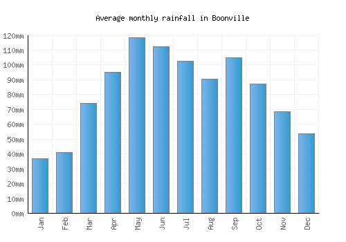Boonville monthly rainfall chart (mm)
