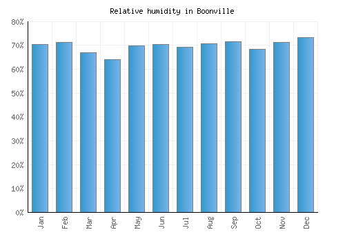 Boonville relative humidity averages
