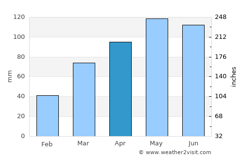 Boonville average rain in April