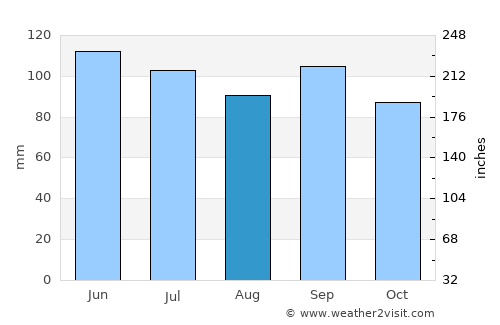 Boonville average rain in August