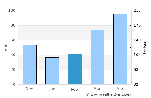 Boonville average rain in February