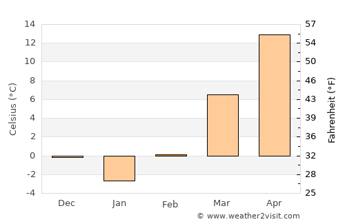 Boonville average temperature in February