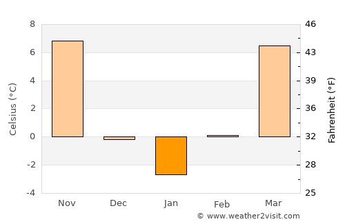 Boonville average temperature in January