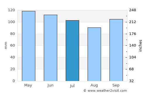 Boonville average rain in July