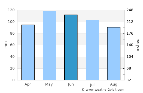 Boonville average rain in June
