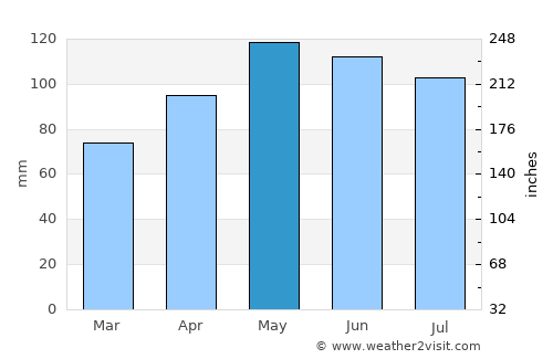 Boonville average rain in May
