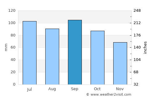 Boonville average rain in September