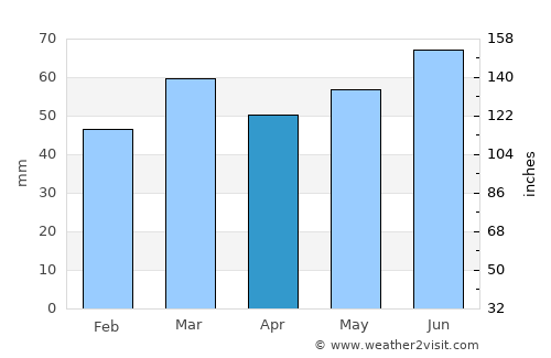 Boornbergum average rain in April