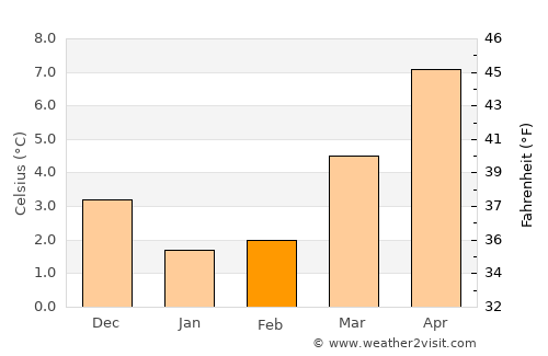 Boornbergum average temperature in February