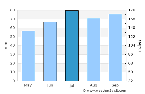 Boornbergum average rain in July