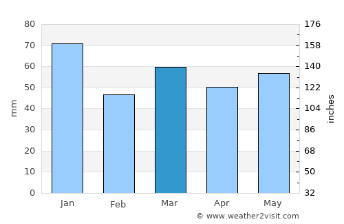 Boornbergum average rain in March