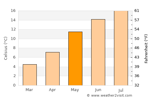 Boornbergum average temperature in May