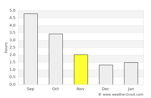 Boornbergum average rain in November