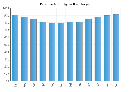 Boornbergum relative humidity averages