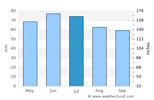 Boortmeerbeek average rain in July