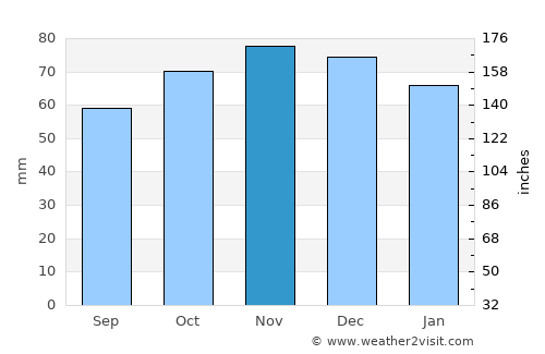 Boortmeerbeek average rain in November