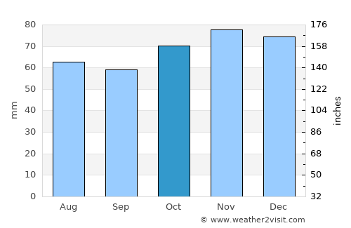 Boortmeerbeek average rain in October
