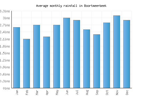 Boortmeerbeek monthly rainfall chart (inches)