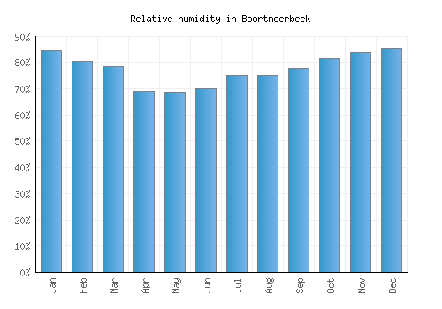 Boortmeerbeek relative humidity averages