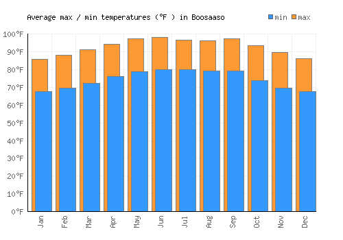 Boosaaso average minimum / maximum temperatures (Fahrenheit)
