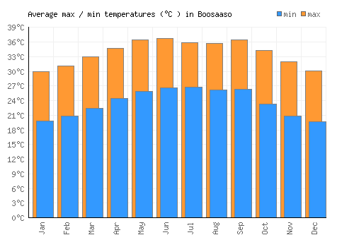 Boosaaso average minimum / maximum temperatures (Celsius)