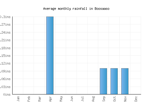 Boosaaso monthly rainfall chart (inches)