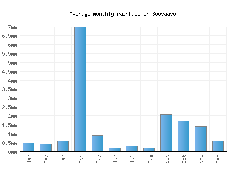 Boosaaso monthly rainfall chart (mm)