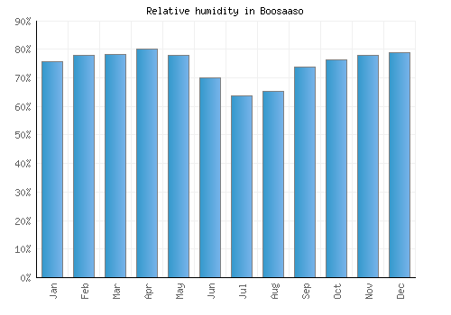 Boosaaso relative humidity averages