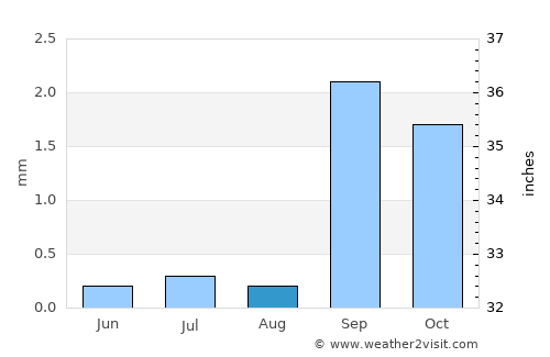 Boosaaso average rain in August