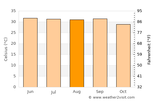 Boosaaso average temperature in August