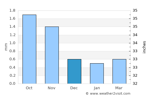 Boosaaso average rain in December