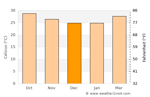 Boosaaso average temperature in December