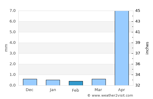 Boosaaso average rain in February