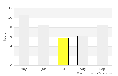 Boosaaso average rain in July