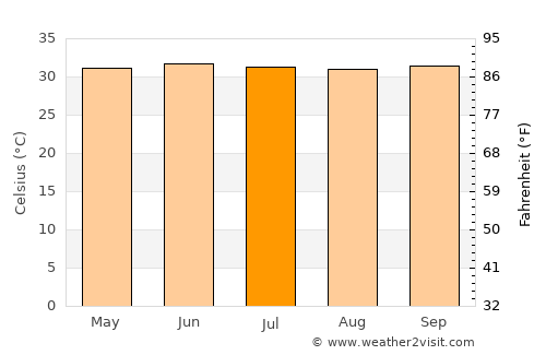Boosaaso average temperature in July