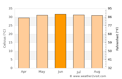Boosaaso average temperature in June