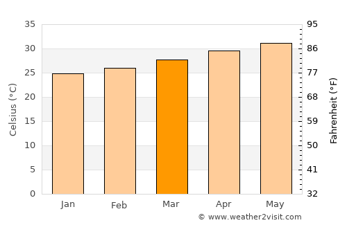 Boosaaso average temperature in March