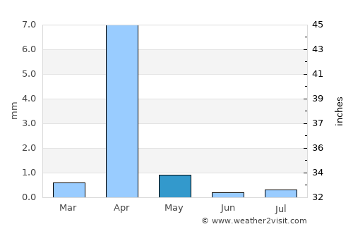 Boosaaso average rain in May