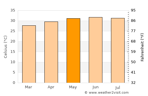 Boosaaso average temperature in May