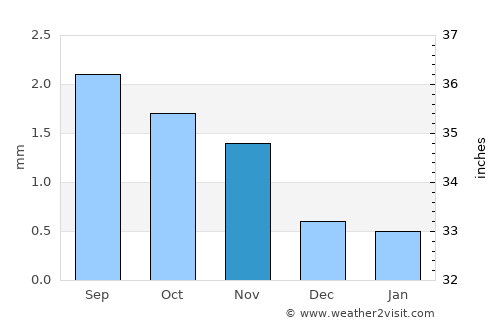 Boosaaso average rain in November