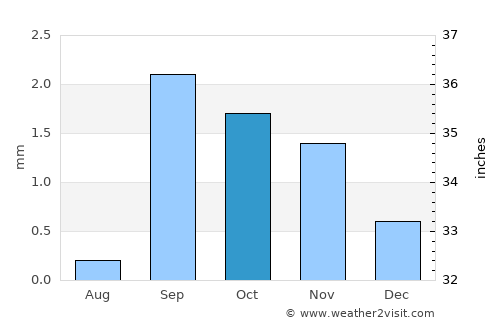 Boosaaso average rain in October