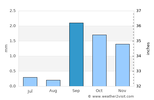 Boosaaso average rain in September