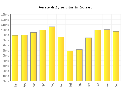 Boosaaso average daily sunshine chart