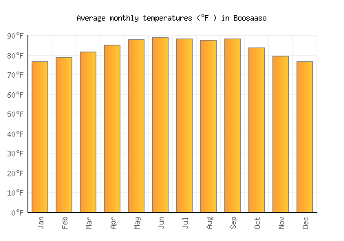 Boosaaso average temperature chart (Fahrenheit)