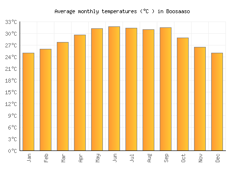 Boosaaso average temperature chart (Celsius)