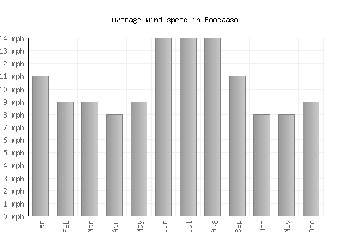 Boosaaso average winspeed by month (mph)